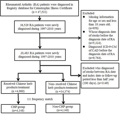 Adjunctive Chinese Herbal Products Therapy Reduces the Risk of Ischemic Stroke Among Patients With Rheumatoid Arthritis